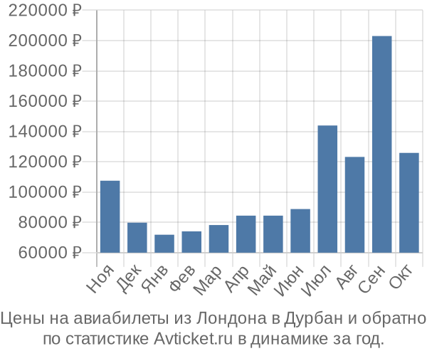 Авиабилеты из Лондона в Дурбан цены