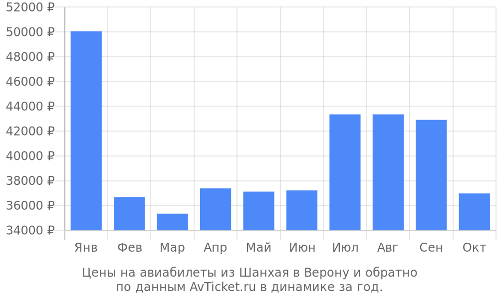 Цены на авиабилеты из Шанхая в Верону по месяцам Цены на авиабилеты из Шанхая в Верону по месяцам