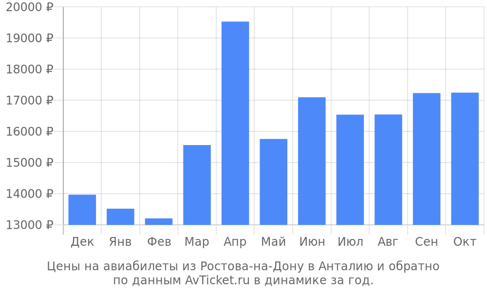Цены на авиабилеты из Ростова-на-Дону в Анталию по месяцам Цены на авиабилеты из Ростова-на-Дону в Анталию по месяцам