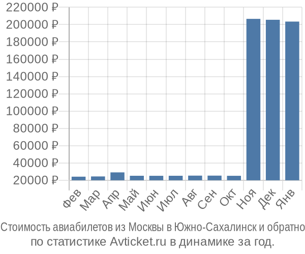 Стоимость авиабилетов из Москвы в Южно-Сахалинск