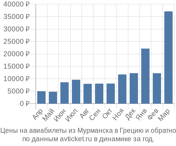 Цены на авиабилеты из Мурманска в  по месяцам