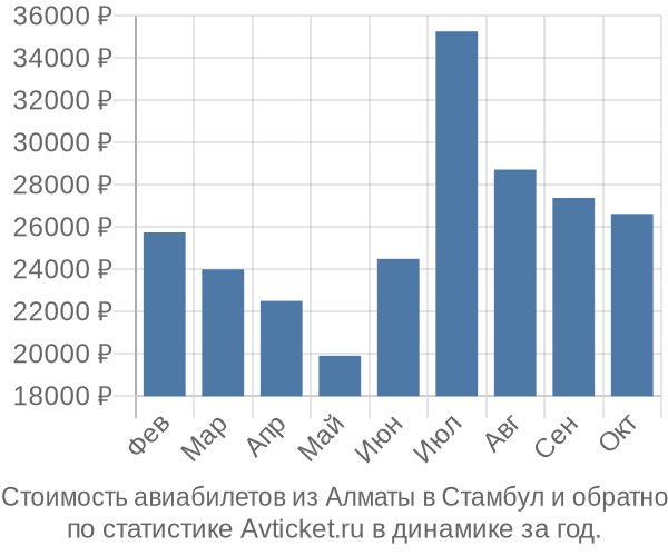 Стоимость авиабилетов из Алматы в Стамбул