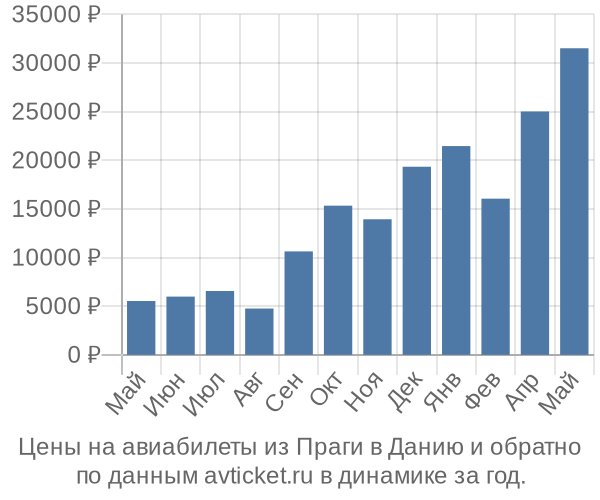 Цены на авиабилеты из Праги в  по месяцам