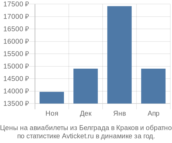 Авиабилеты из Белграда в Краков цены