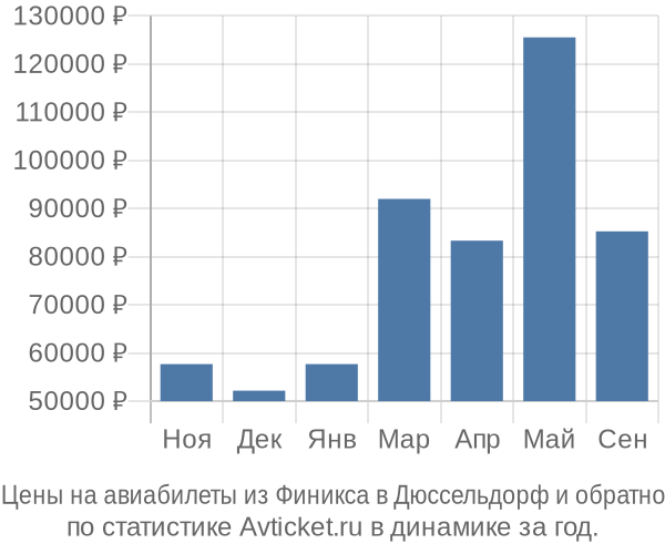 Авиабилеты из Финикса в Дюссельдорф цены