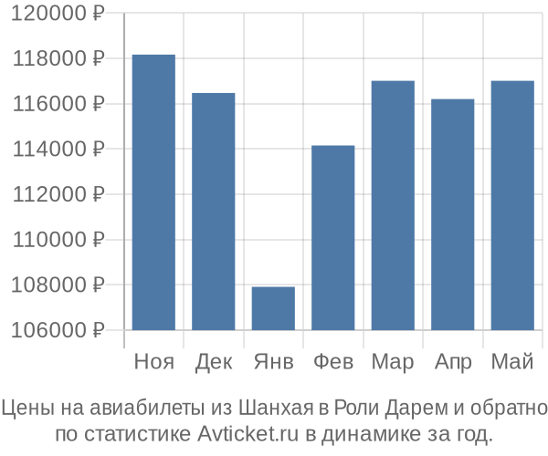 Авиабилеты из Шанхая в Роли Дарем цены