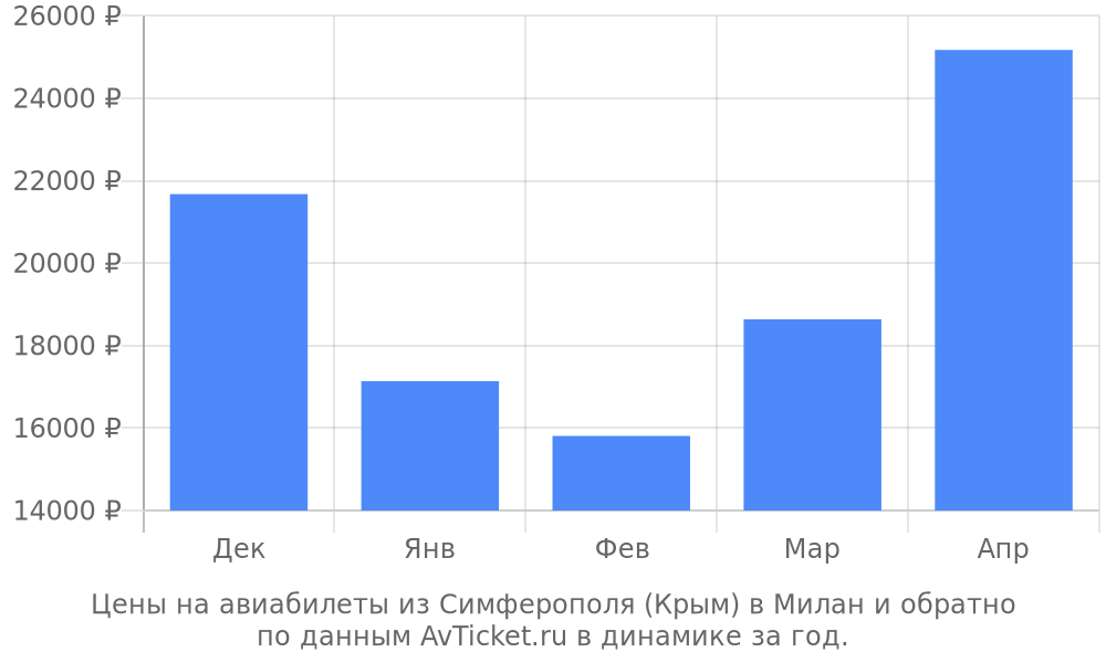 Цены на авиабилеты из Симферополя (Крым) в Милан по месяцам Цены на авиабилеты из Симферополя (Крым) в Милан по месяцам