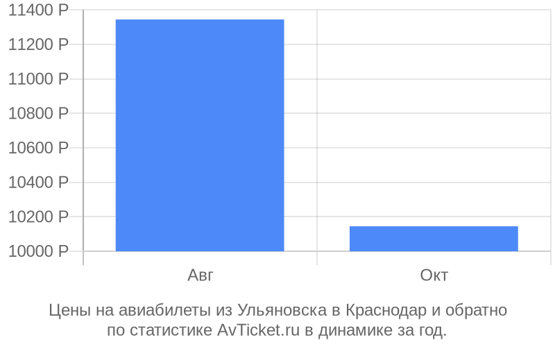 Цены на авиабилеты из Ульяновска в Краснодар Цены на авиабилеты из Ульяновска в Краснодар