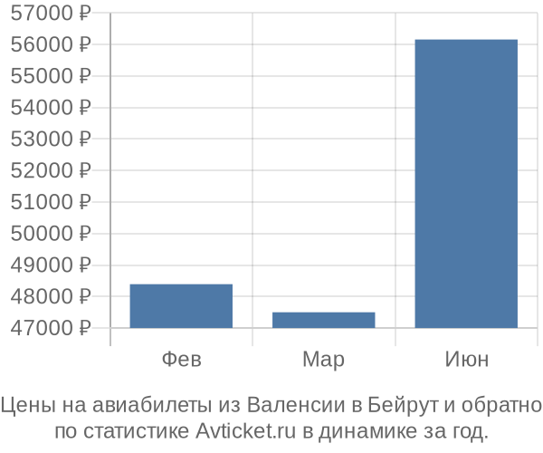 Авиабилеты из Валенсии в Бейрут цены