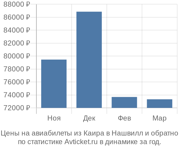 Авиабилеты из Каира в Нашвилл цены