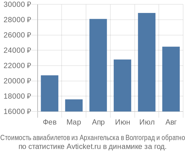 Стоимость авиабилетов из Архангельска в Волгоград