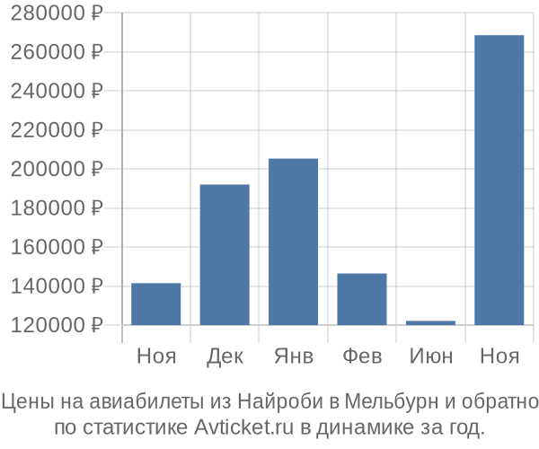 Авиабилеты из Найроби в Мельбурн цены