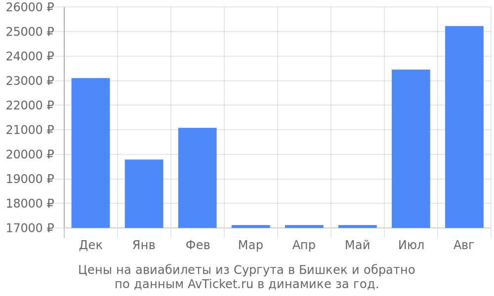 Цены на авиабилеты из Сургута в Бишкек по месяцам Цены на авиабилеты из Сургута в Бишкек по месяцам