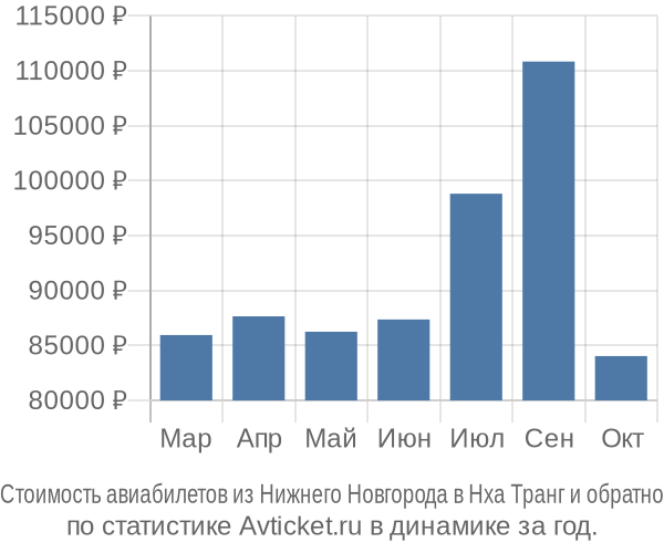 Стоимость авиабилетов из Нижнего Новгорода в Нха Транг