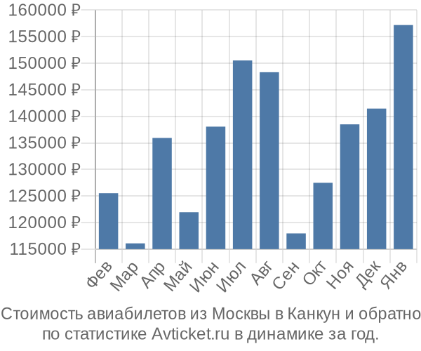 Стоимость авиабилетов из Москвы в Канкун