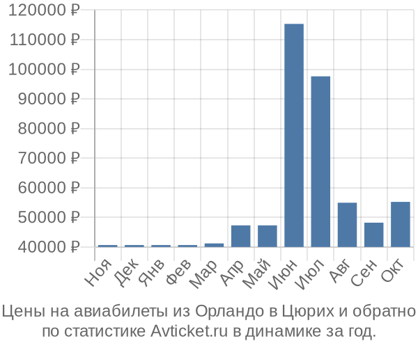 Авиабилеты из Орландо в Цюрих цены