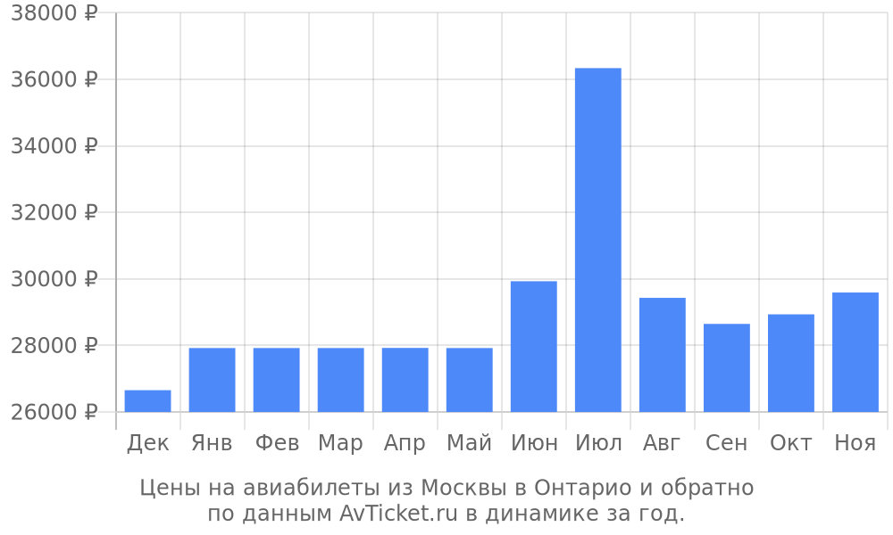 Цены на авиабилеты из Москвы в Онтарио по месяцам Цены на авиабилеты из Москвы в Онтарио по месяцам