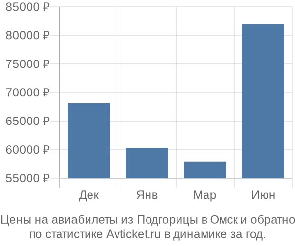 Авиабилеты из Подгорицы в Омск цены