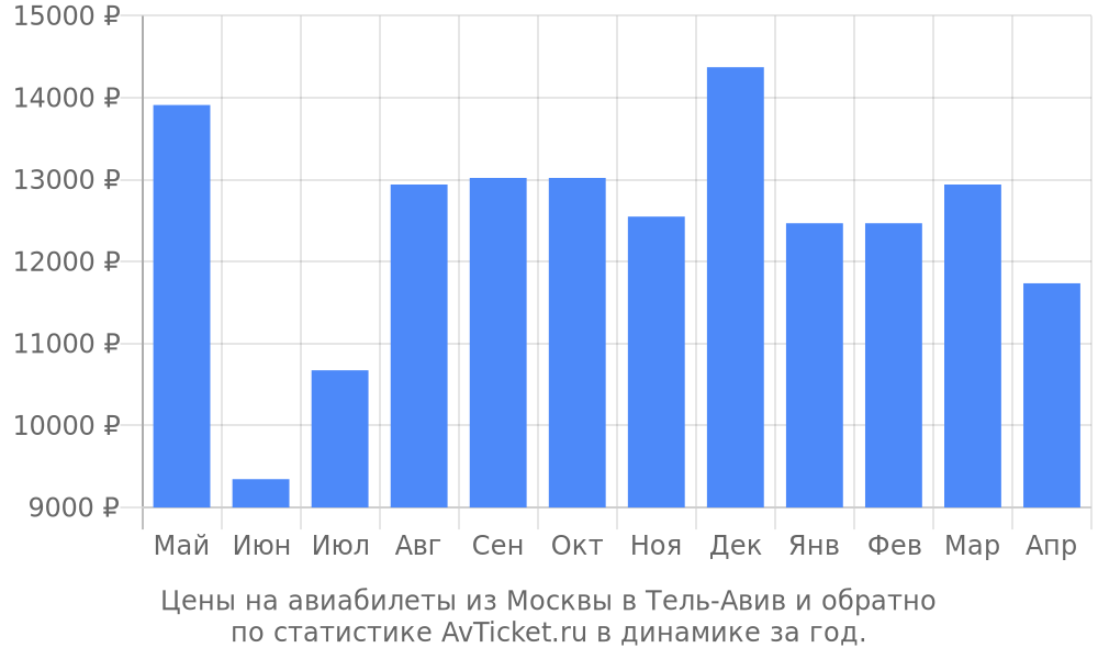 Цены на авиабилеты из Москвы в Тель-Авив Цены на авиабилеты из Москвы в Тель-Авив