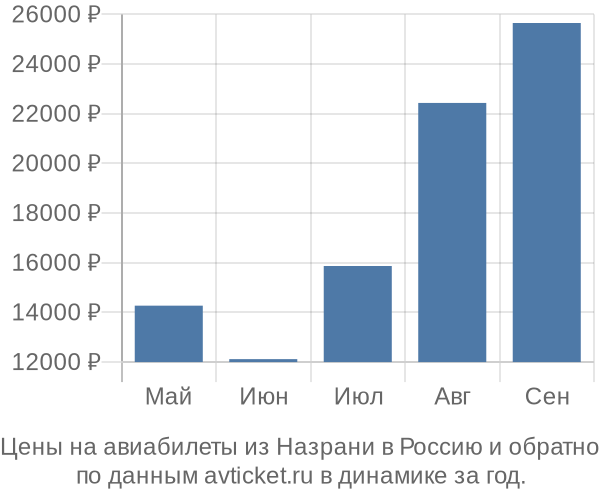 Цены на авиабилеты из Назрани в  по месяцам