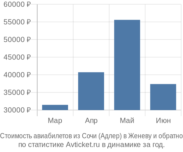 Стоимость авиабилетов из Сочи (Адлер) в Женеву