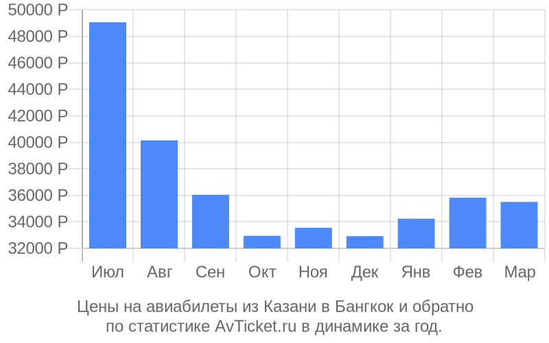 График изменения цены на самолет из Казани в Бангкок Стоимость билетов из Казани в Бангкок