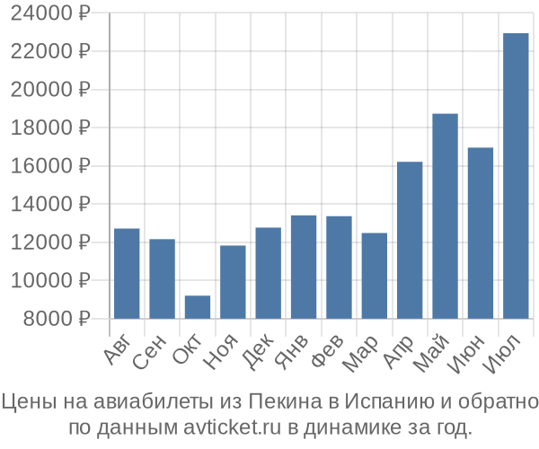 Цены на авиабилеты из Пекина в  по месяцам
