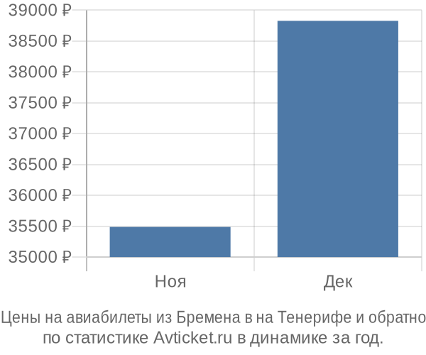 Авиабилеты из Бремена в на Тенерифе цены