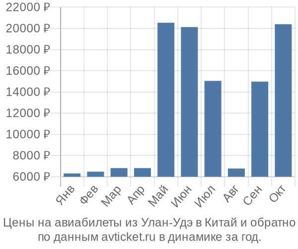 Цены на авиабилеты из Улан-Удэ в  по месяцам