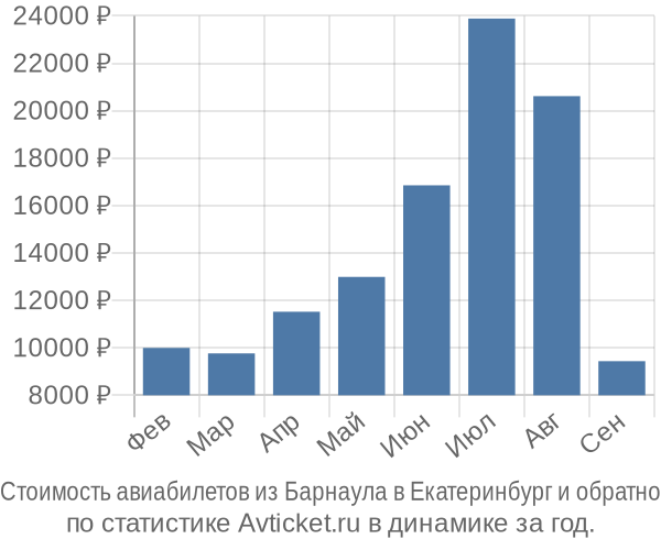 Стоимость авиабилетов из Барнаула в Екатеринбург
