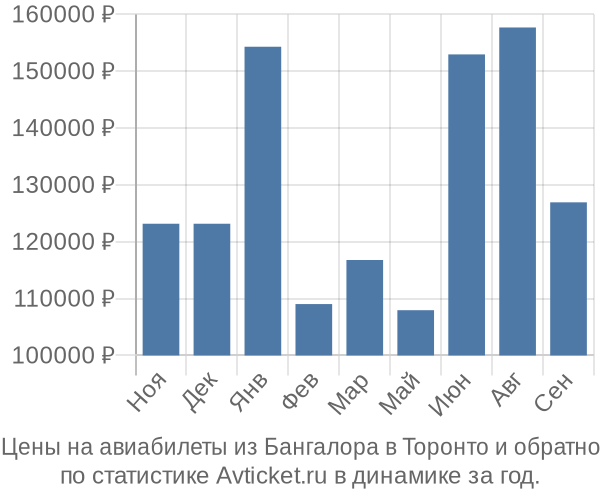 Авиабилеты из Бангалора в Торонто цены