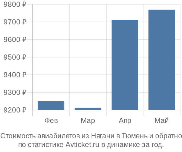 Стоимость авиабилетов из Нягани в Тюмень