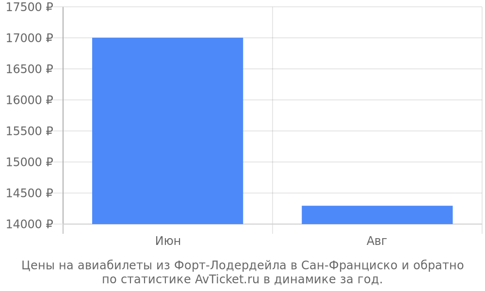 Цены на авиабилеты из Форт-Лодердейла в Сан-Франциско Цены на авиабилеты из Форт-Лодердейла в Сан-Франциско