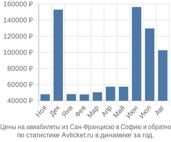 Авиабилеты из Сан-Франциско в Софию цены