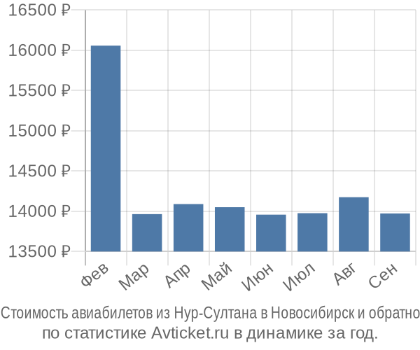 График изменения цен на авиабилеты из Нур-Султана в Новосибирск Стоимость авиабилетов из Нур-Султана в Новосибирск
