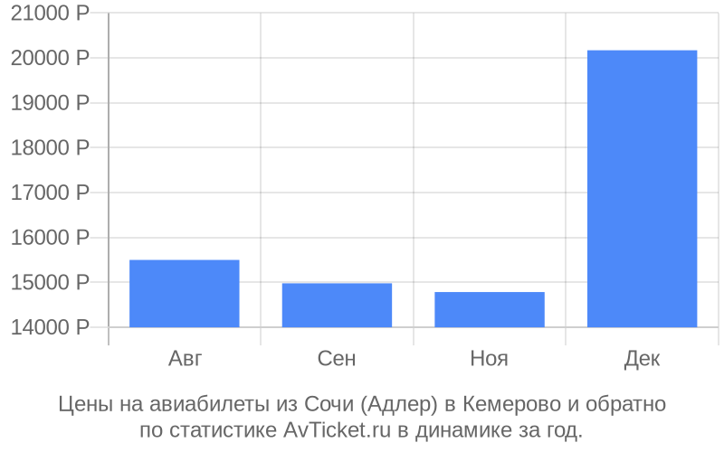 Перелет кемерово сочи