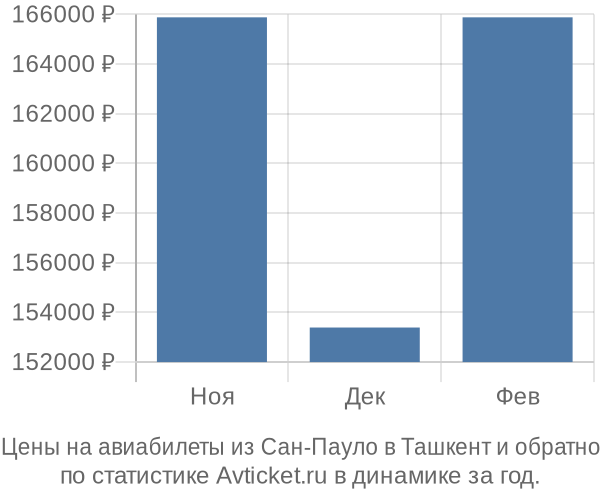 Авиабилеты из Сан-Пауло в Ташкент цены