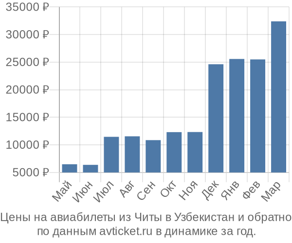 Цены на авиабилеты из Читы в  по месяцам
