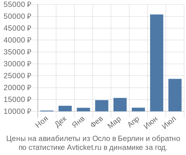 Авиабилеты из Осло в Берлин цены