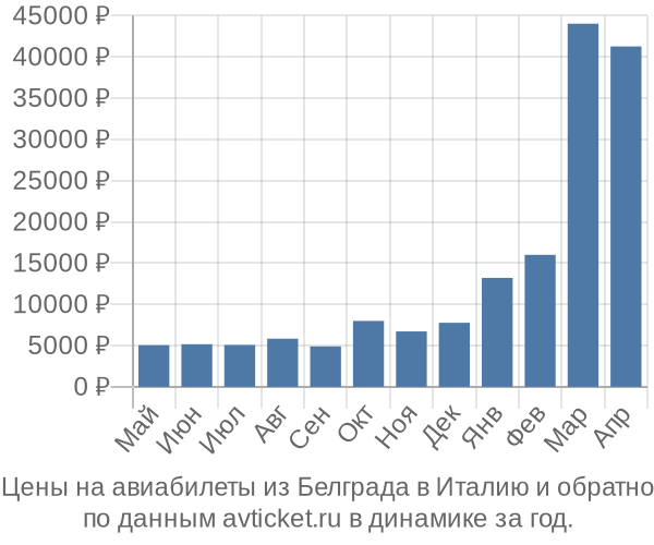 Цены на авиабилеты из Белграда в  по месяцам