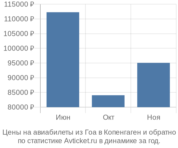 Авиабилеты из Гоа в Копенгаген цены