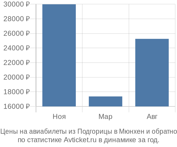 Авиабилеты из Подгорицы в Мюнхен цены