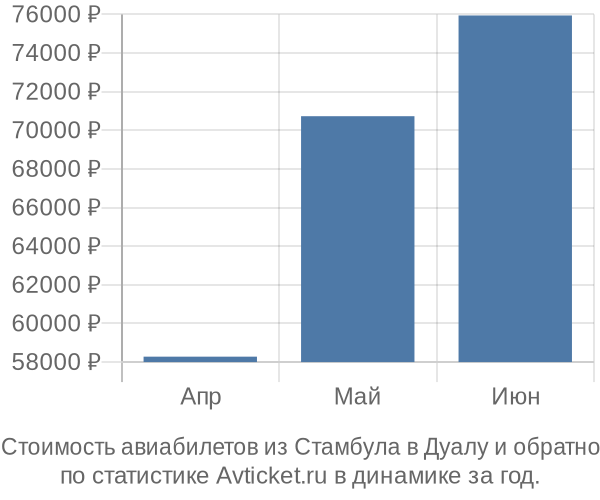 Стоимость авиабилетов из Стамбула в Дуалу