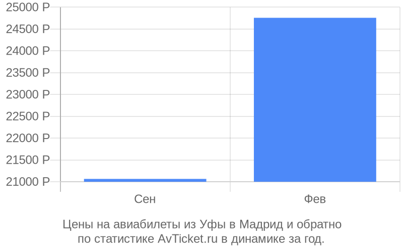 Авиабилеты из Уфы в Мадрид цена Стоимость билетов из Уфы в Мадрид