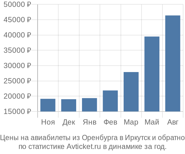 Авиабилеты из Оренбурга в Иркутск цены