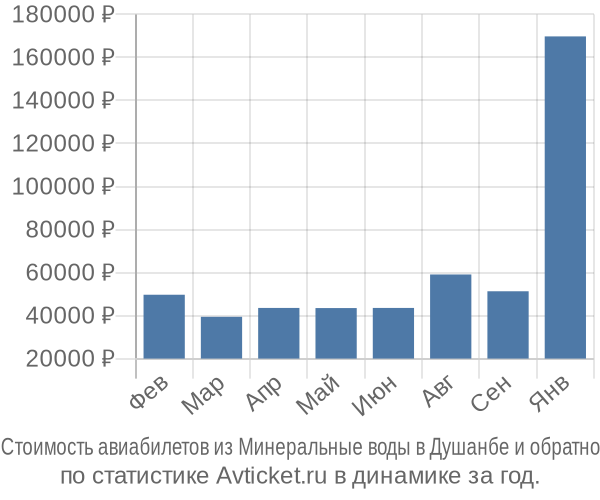 Стоимость авиабилетов из Минеральные воды в Душанбе