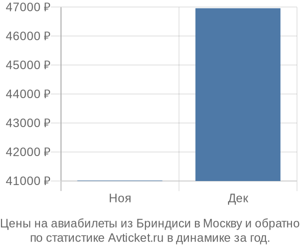 Авиабилеты из Бриндиси в Москву цены