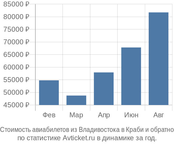 Стоимость авиабилетов из Владивостока в Краби