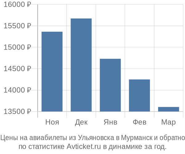 Авиабилеты из Ульяновска в Мурманск цены