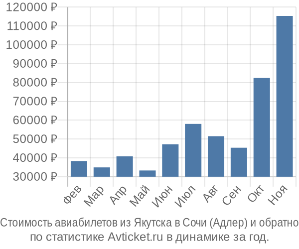 Стоимость авиабилетов из Якутска в Сочи (Адлер)